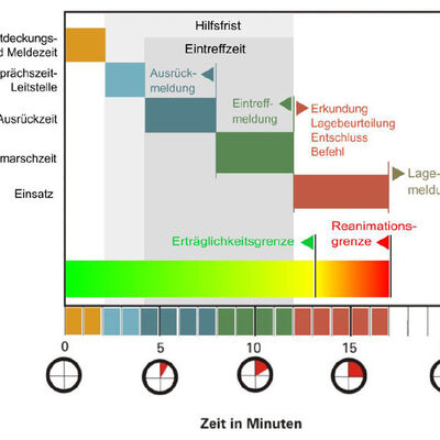 Grafik Hilfsfrist in Schleswig-Holstein