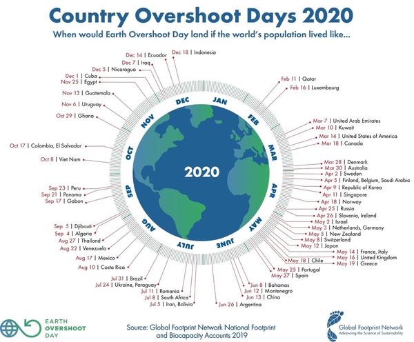 Country Overshoot Days 2020